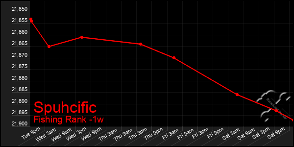 Last 7 Days Graph of Spuhcific