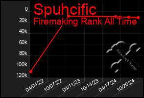 Total Graph of Spuhcific