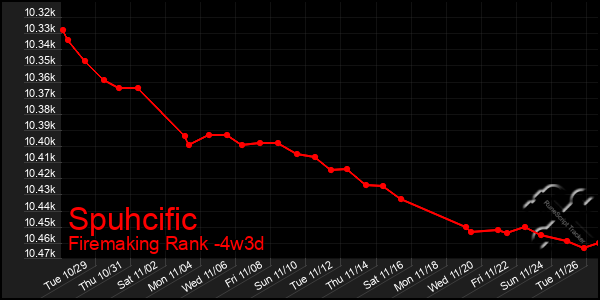 Last 31 Days Graph of Spuhcific