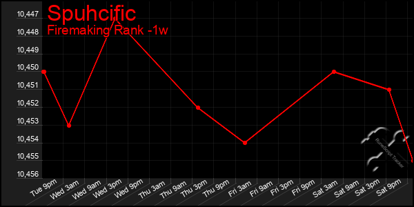 Last 7 Days Graph of Spuhcific