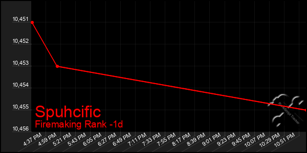 Last 24 Hours Graph of Spuhcific