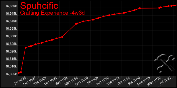 Last 31 Days Graph of Spuhcific