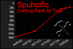 Total Graph of Spuhcific