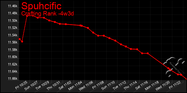 Last 31 Days Graph of Spuhcific