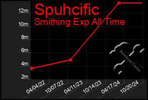 Total Graph of Spuhcific