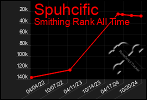 Total Graph of Spuhcific