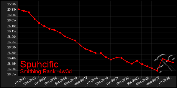 Last 31 Days Graph of Spuhcific