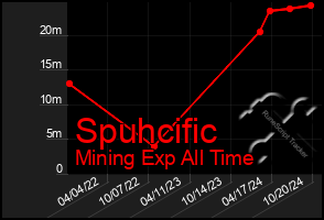 Total Graph of Spuhcific