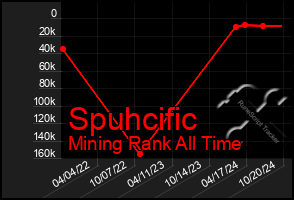 Total Graph of Spuhcific