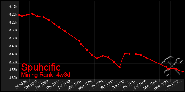 Last 31 Days Graph of Spuhcific