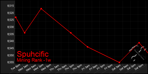 Last 7 Days Graph of Spuhcific