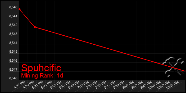 Last 24 Hours Graph of Spuhcific