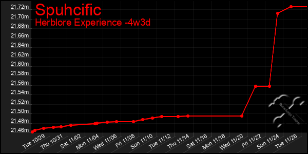 Last 31 Days Graph of Spuhcific