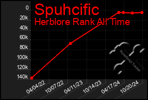 Total Graph of Spuhcific