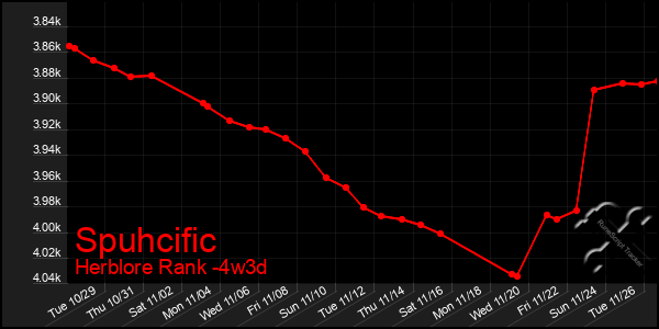 Last 31 Days Graph of Spuhcific