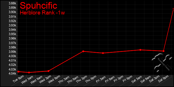 Last 7 Days Graph of Spuhcific