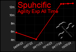 Total Graph of Spuhcific