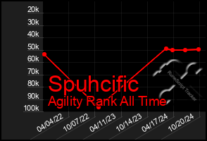 Total Graph of Spuhcific