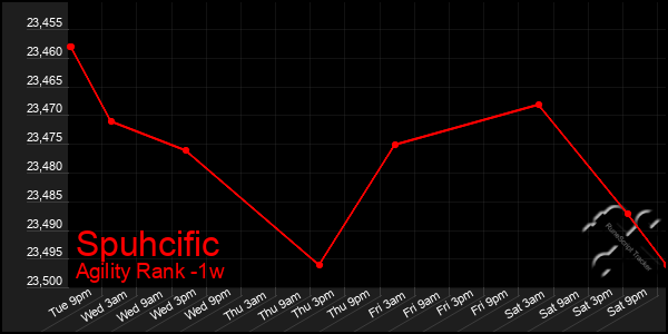 Last 7 Days Graph of Spuhcific