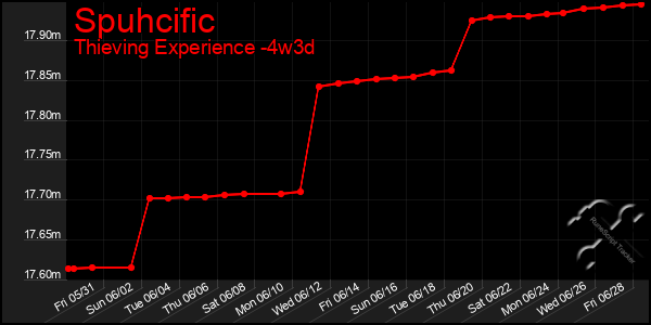 Last 31 Days Graph of Spuhcific
