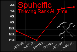 Total Graph of Spuhcific