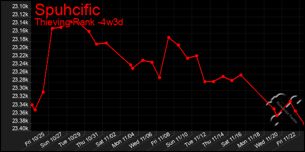 Last 31 Days Graph of Spuhcific