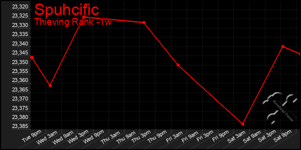 Last 7 Days Graph of Spuhcific