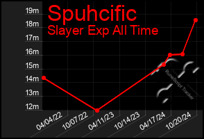 Total Graph of Spuhcific