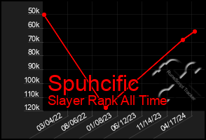Total Graph of Spuhcific