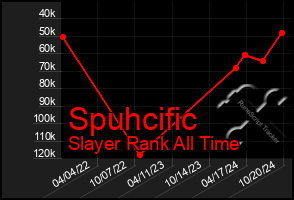 Total Graph of Spuhcific