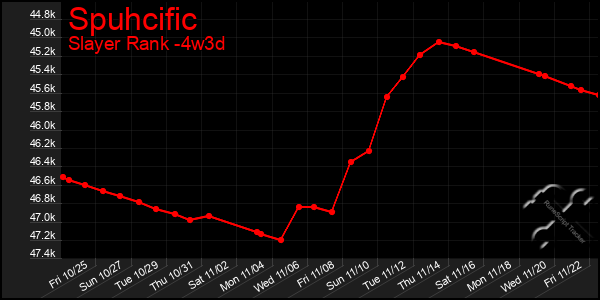 Last 31 Days Graph of Spuhcific