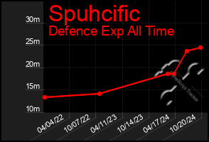 Total Graph of Spuhcific