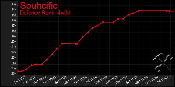 Last 31 Days Graph of Spuhcific