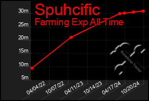 Total Graph of Spuhcific