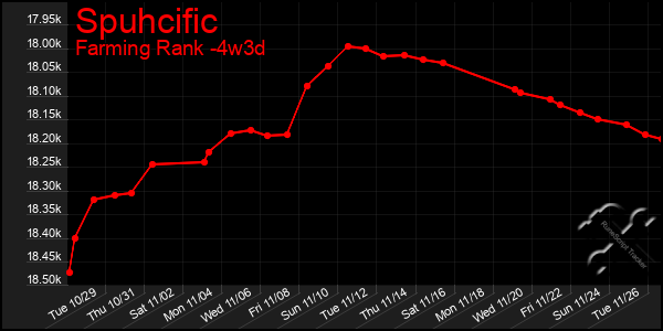 Last 31 Days Graph of Spuhcific