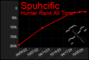 Total Graph of Spuhcific