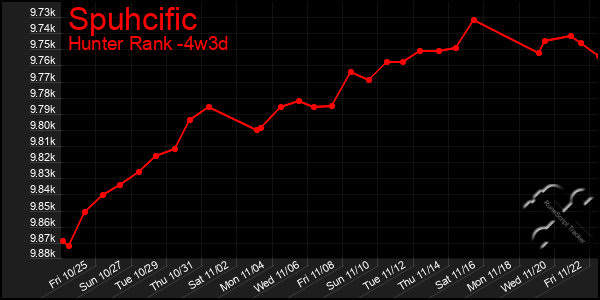 Last 31 Days Graph of Spuhcific