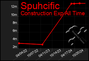 Total Graph of Spuhcific