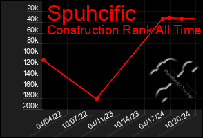 Total Graph of Spuhcific