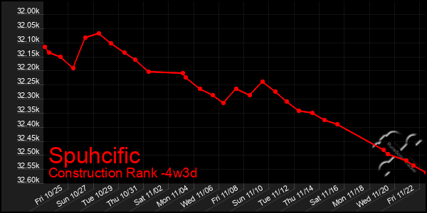 Last 31 Days Graph of Spuhcific