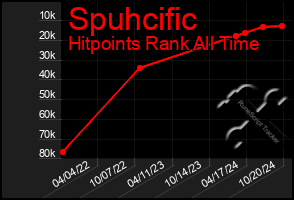 Total Graph of Spuhcific