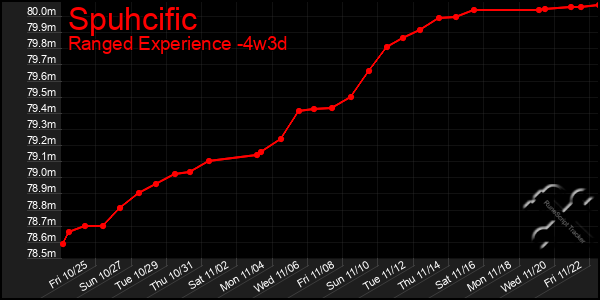 Last 31 Days Graph of Spuhcific