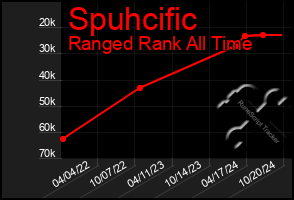 Total Graph of Spuhcific