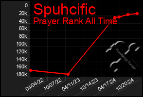 Total Graph of Spuhcific