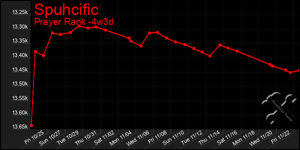 Last 31 Days Graph of Spuhcific