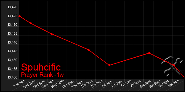 Last 7 Days Graph of Spuhcific