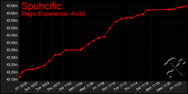 Last 31 Days Graph of Spuhcific