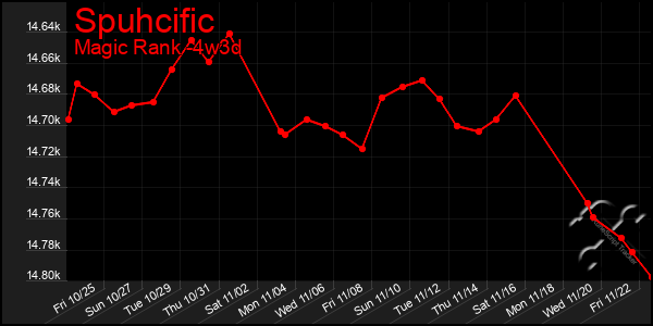 Last 31 Days Graph of Spuhcific