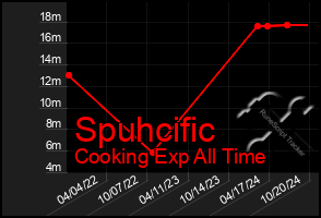 Total Graph of Spuhcific