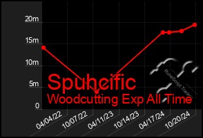 Total Graph of Spuhcific